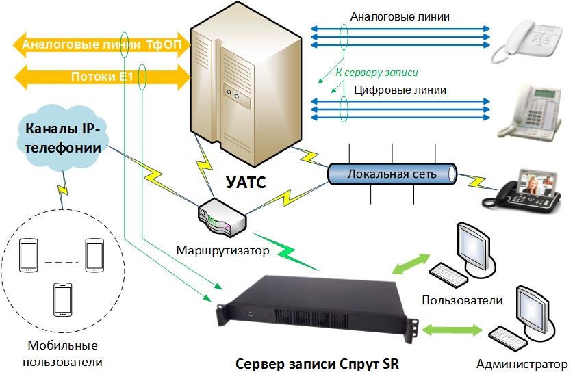 Автономный сервер цифровой записи Спрут SR. Схема подключения